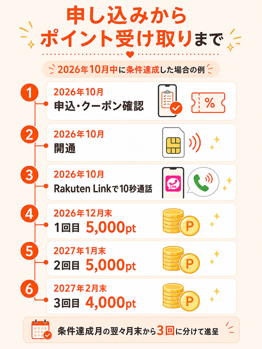 2026年10月に条件を達成した場合の、申し込みからポイント受け取りまでの流れ。12月末から3回に分けて計14,000ptが届く