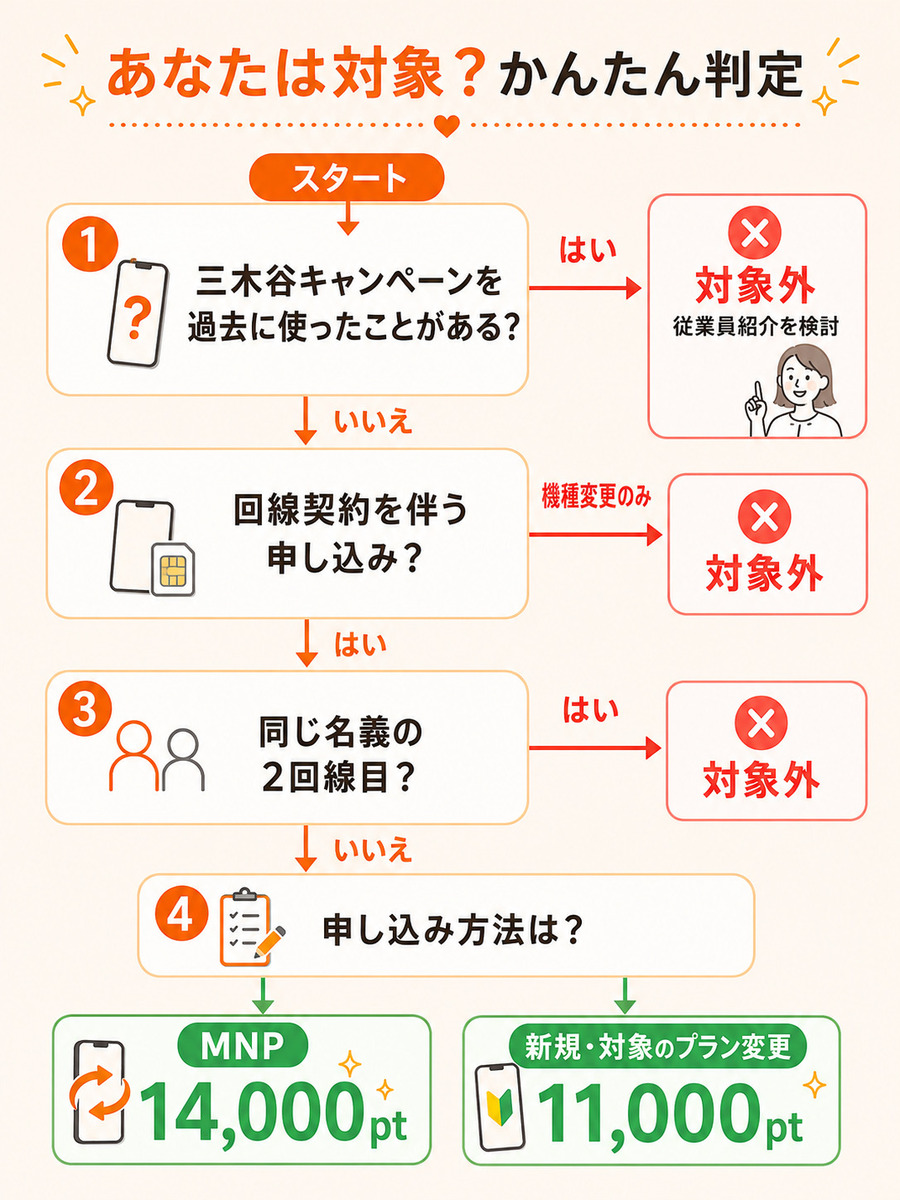 三木谷キャンペーンの対象になるかを判定するフローチャート