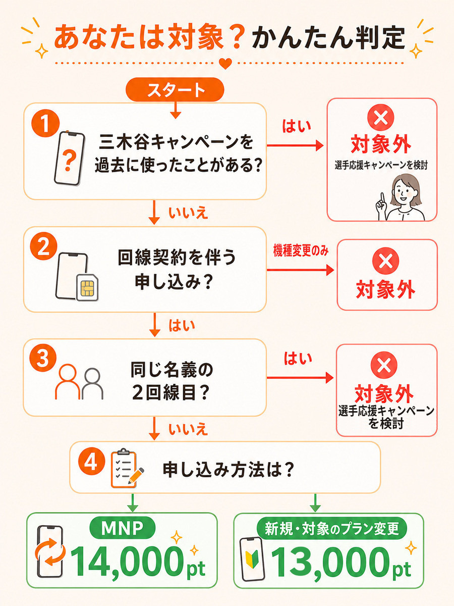 三木谷キャンペーンの対象かを判定するフローチャート。利用済みの人と同じ名義の2回線目は対象外で、選手応援キャンペーンを案内