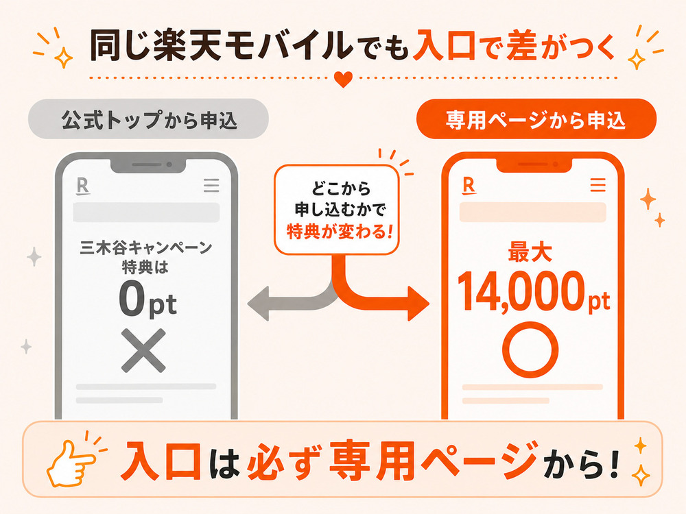 三木谷キャンペーンの申し込みは専用ページから行う必要があることを示した図