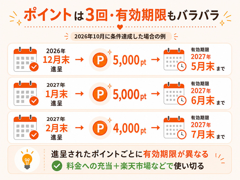 3回に分けて届くポイントの有効期限の例。進呈日ごとに期限が異なるため、料金への充当と楽天市場などで使い切る