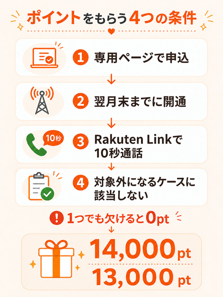 三木谷キャンペーンでポイントをもらうための4つの条件。専用ページでの申し込み、翌月末までの開通、Rakuten Linkでの10秒以上の通話など