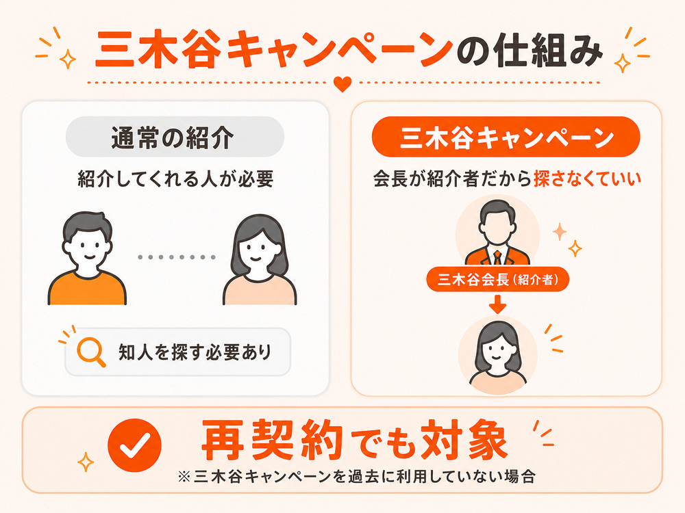 三木谷キャンペーンの仕組みを示した図