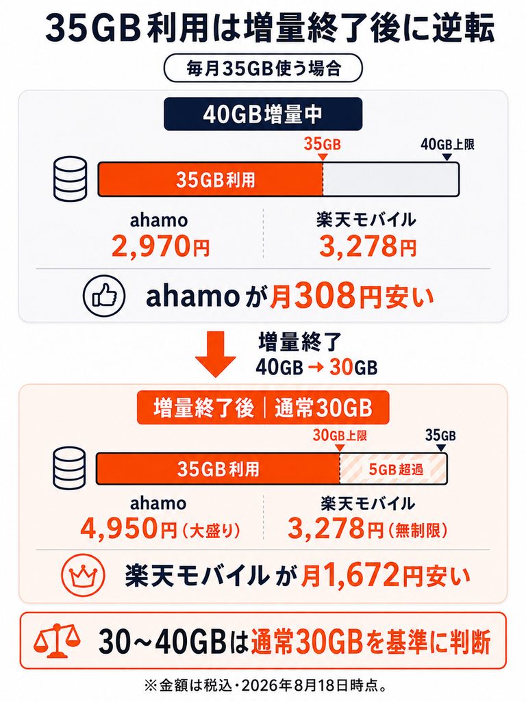 35GB利用時はahamoの40GB増量中なら月308円安いが、終了後は楽天モバイルが月1,672円安くなる