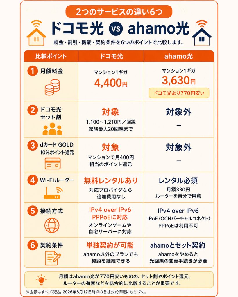 ドコモ光とahamo光のサービスの違いは6つ。月額料金、ドコモセット割、dカードGOLDポイント還元、Wi-Fiルーター、接続方式、契約条件