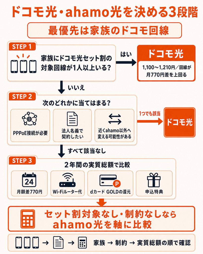 家族にセット割対象回線がいればドコモ光を優先し、次にPPPoE・法人名義・将来の料金プラン変更を確認し、最後にルーター代や還元を含む2年総額で選ぶ流れ。