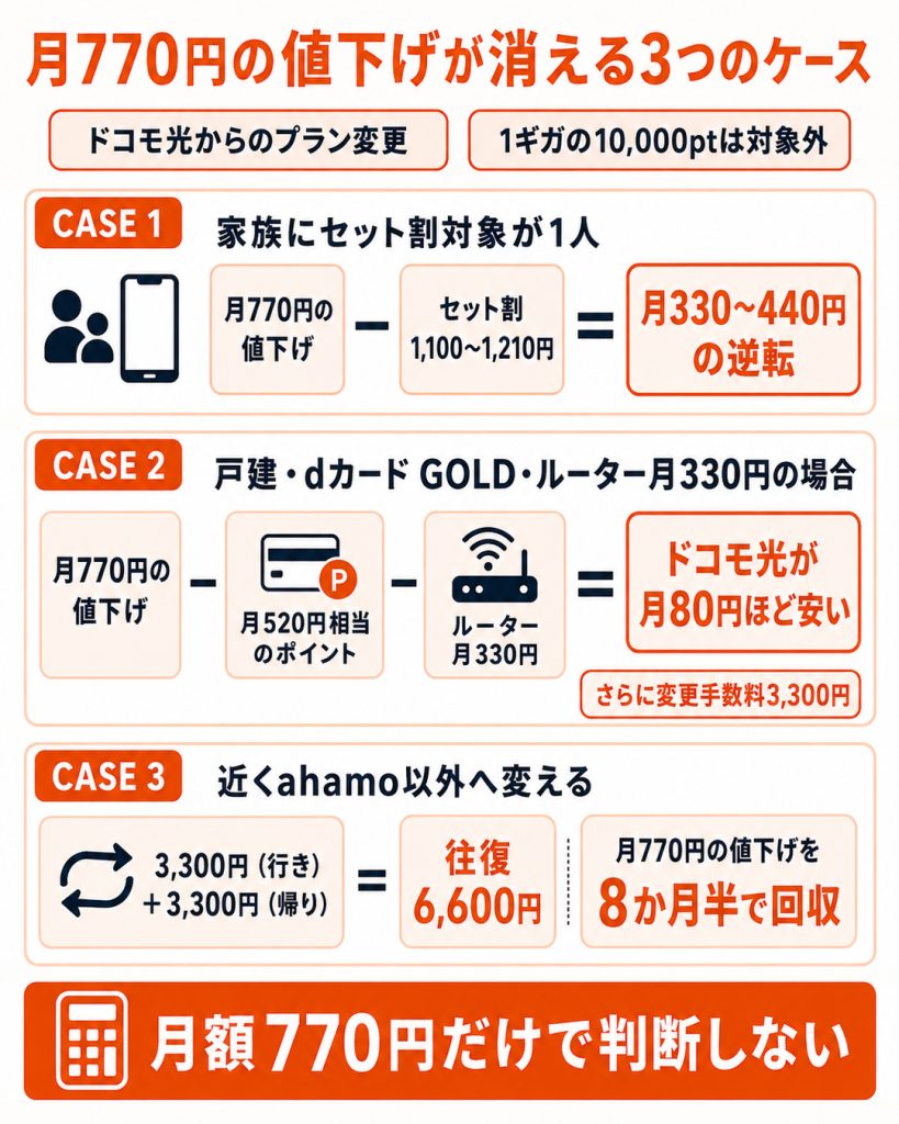 ドコモ光からahamo光へ変えると、家族のセット割、dカード GOLDの還元とルーター代、往復6,600円の手数料によって月770円の値下げが相殺・逆転する。
