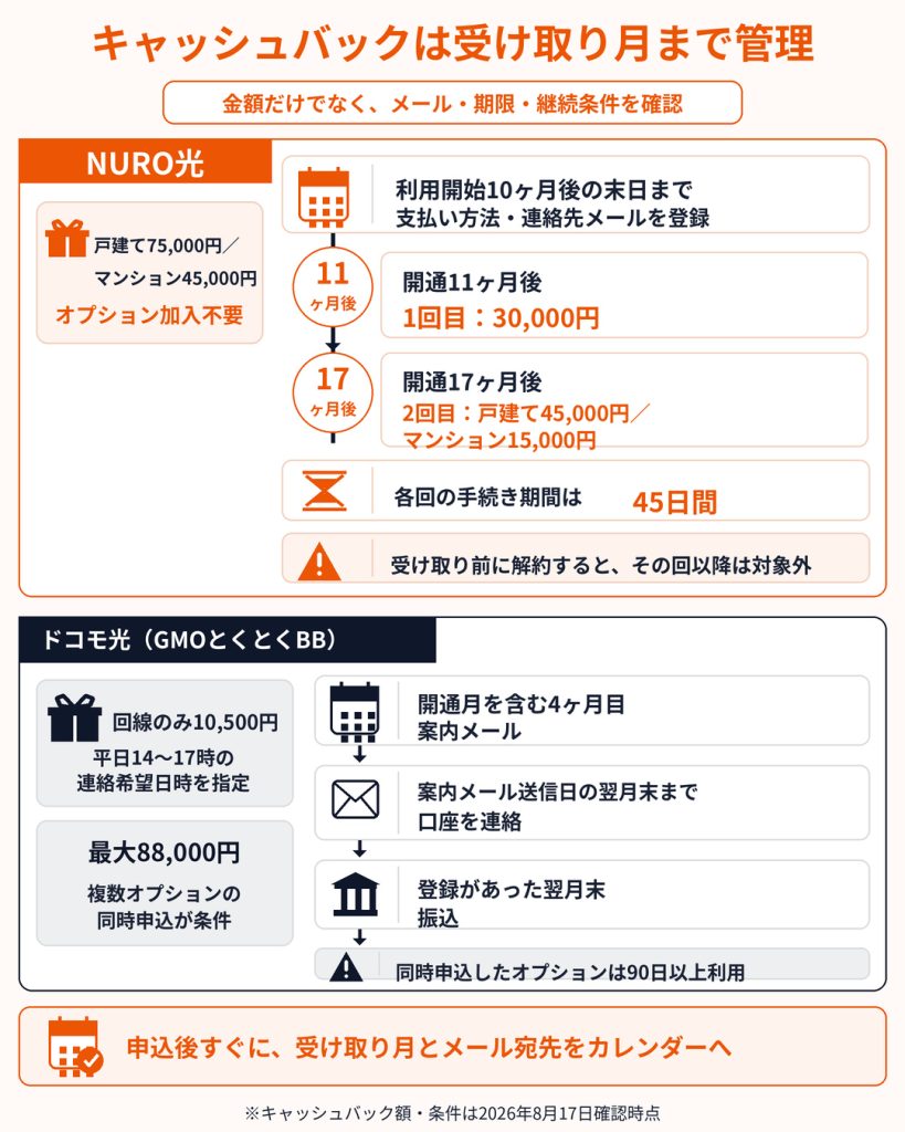 NURO光は11ヶ月後と17ヶ月後、GMOとくとくBBは4ヶ月目の案内後に手続きし、期限や継続条件を外すと受け取れない流れを示す。