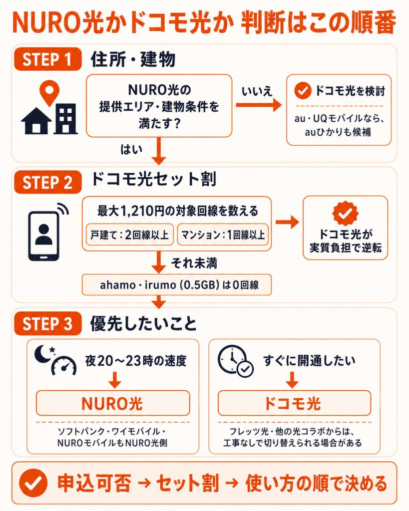 NURO光の提供可否、ドコモ光セット割の対象回線数、夜間速度と開通時期の優先順位から、選ぶ回線を絞り込む流れを示す。