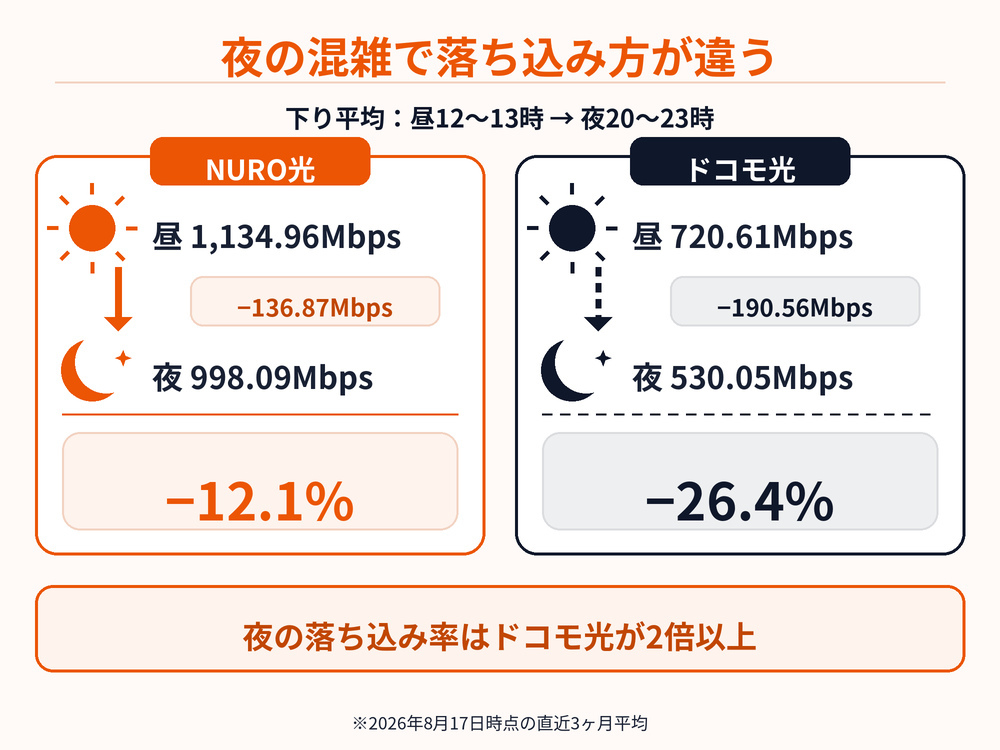 昼から夜にかけてNURO光は12.1%、ドコモ光は26.4%低下し、夜間混雑による速度の落ち込み率が2倍以上異なることを示す。