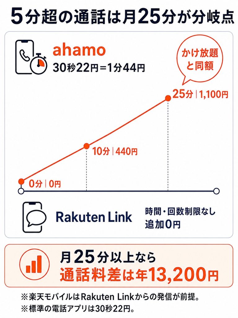 ahamoは5分を超えた通話が月25分で1,100円に達する一方、Rakuten Linkは追加0円のままになる