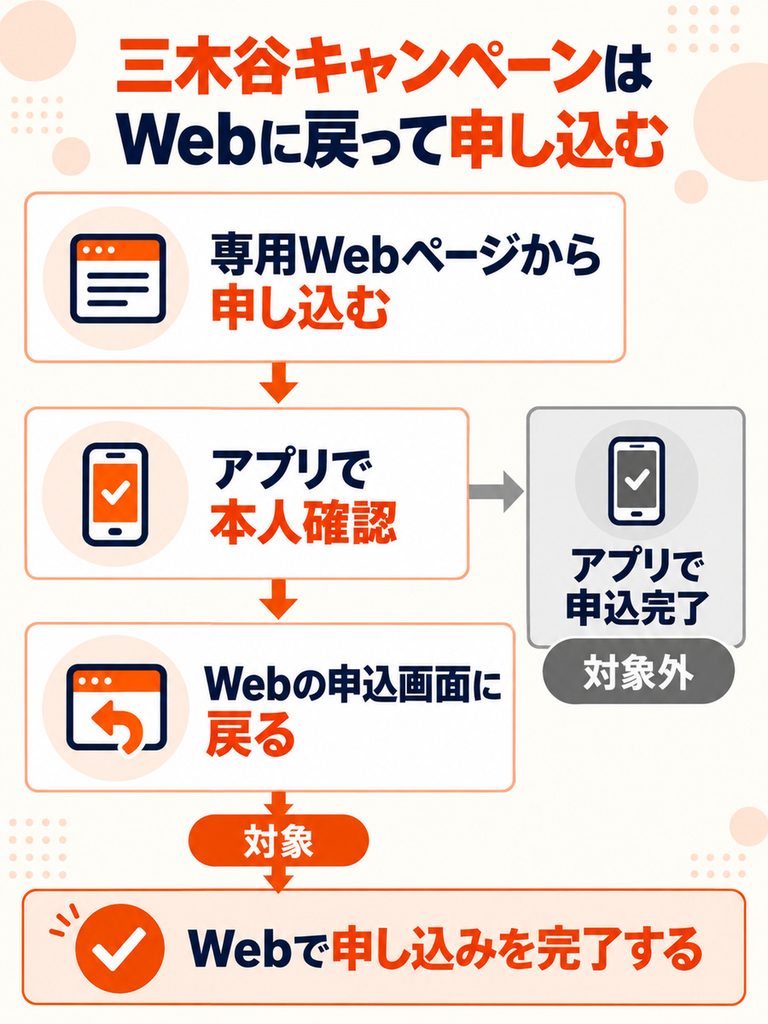 楽天モバイルの三木谷キャンペーンは、アプリで本人確認した後に専用Web画面へ戻って申し込む必要があり、アプリ上で申込完了すると対象外になる。