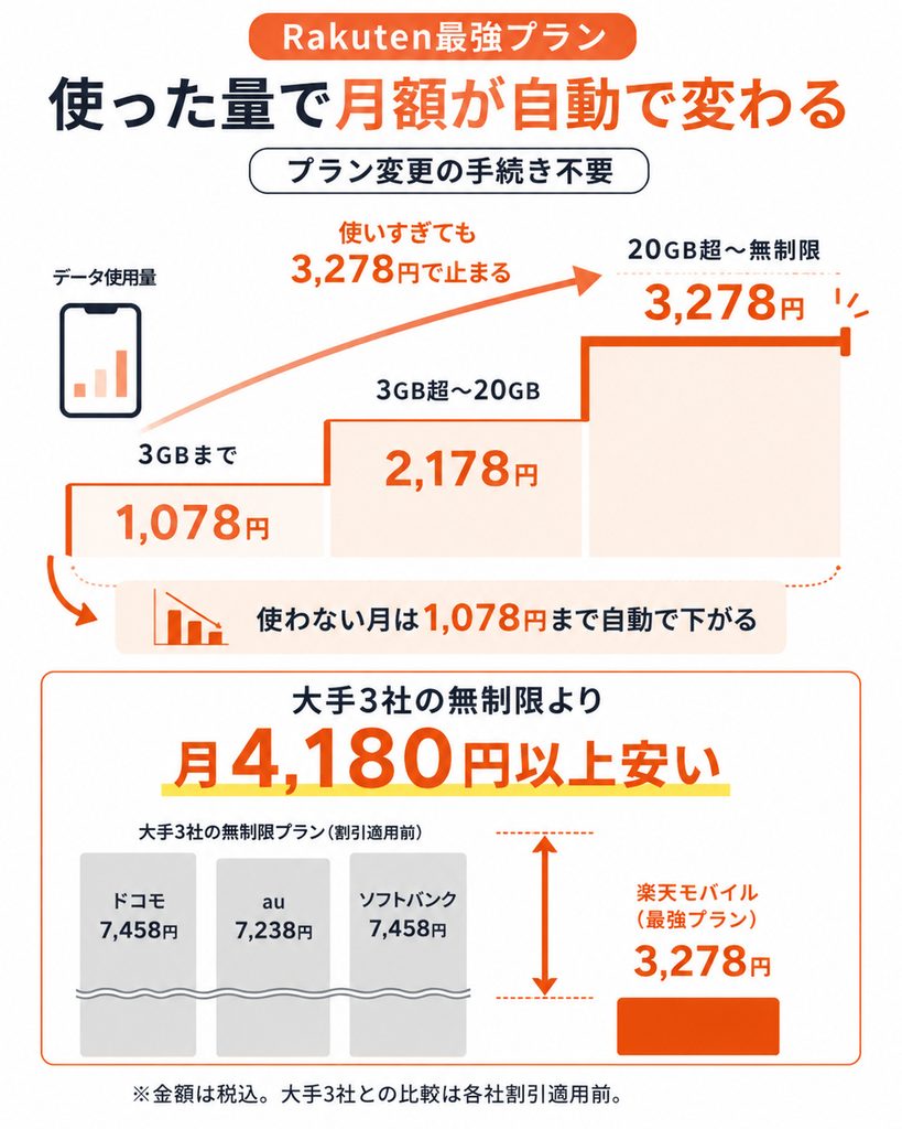 Rakuten最強プランは3GBまで1,078円、20GBまで2,178円、20GB超は無制限3,278円となり、利用量に応じて月額が自動で変わります。