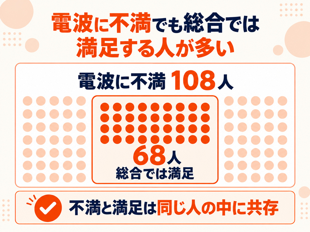 楽天モバイルの電波に不満を持つ108人のうち68人が総合では満足と回答しており、電波への不満と総合満足は同じ人の中に共存している。