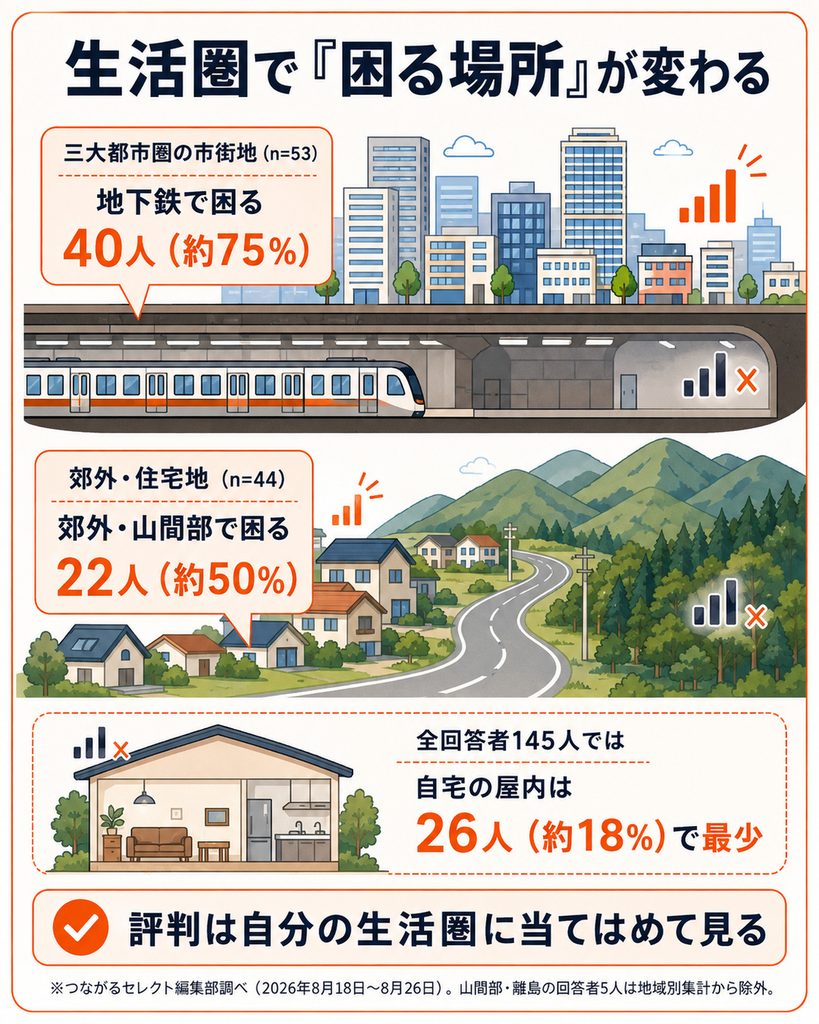 三大都市圏では地下鉄で困る人が約75%、郊外・住宅地では郊外・山間部で困る人が約50%で、自宅屋内の不満は全体の約18%と最少です。