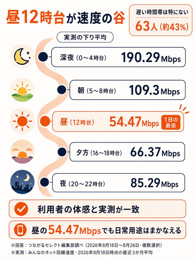 楽天モバイルの実測下り平均は昼12時台に54.47Mbpsまで下がる一方、深夜は190.29Mbpsで、遅い時間帯はないと答えた人も約43%います。