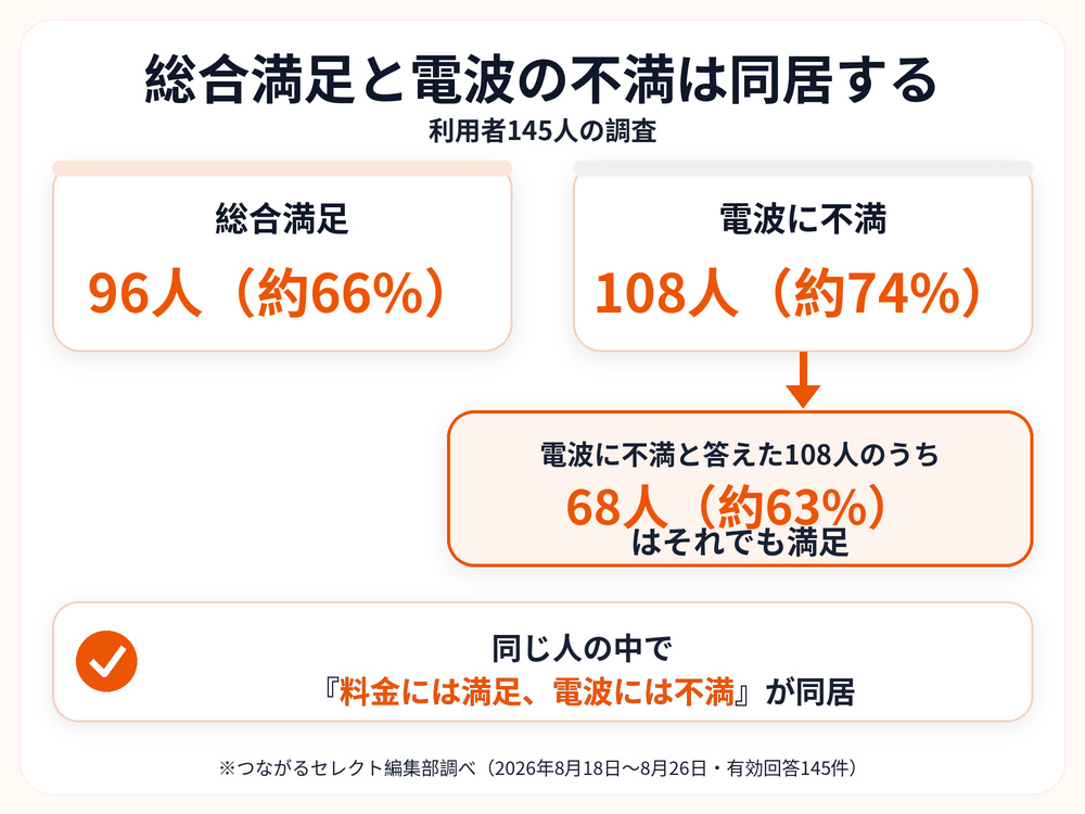 利用者145人の約66%が満足する一方で約74%が電波を不満に挙げ、電波に不満を持つ108人のうち68人は総合的には満足しています。