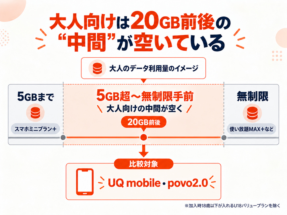 auの大人向けプランは5GB超から無制限までの中容量帯が空いていることを示す図