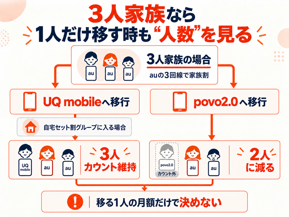 3人家族の1人がUQ mobileかpovo2.0へ移った場合の家族割プラスの人数を比べた図