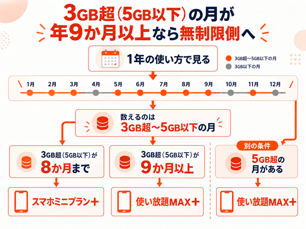 3GB超の月が年9ヶ月以上か5GB超の月があれば使い放題MAX＋が安いことを示す図