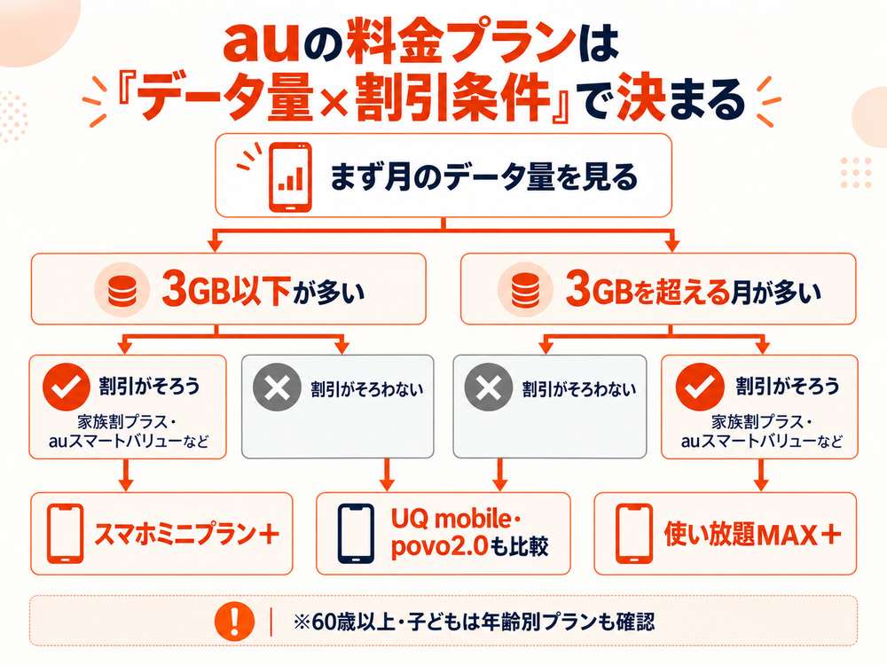 auの料金プランを月のデータ量と割引の有無で選ぶ判断図