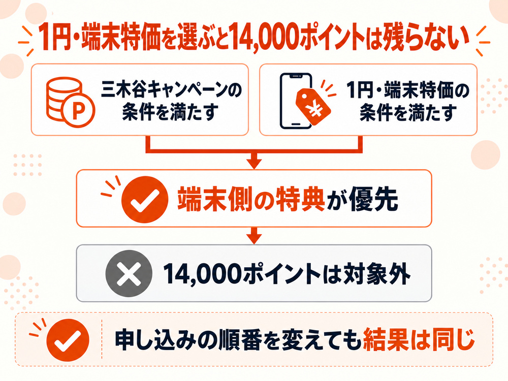 1円端末や端末特価が優先され三木谷キャンペーンの14,000ポイントが対象外になる仕組み