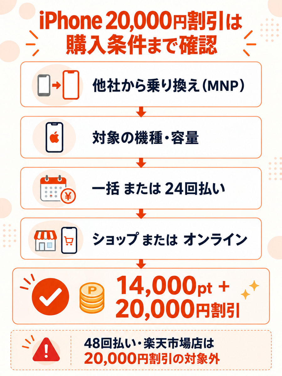 三木谷キャンペーンとiPhone20,000円割引を併用するための購入条件