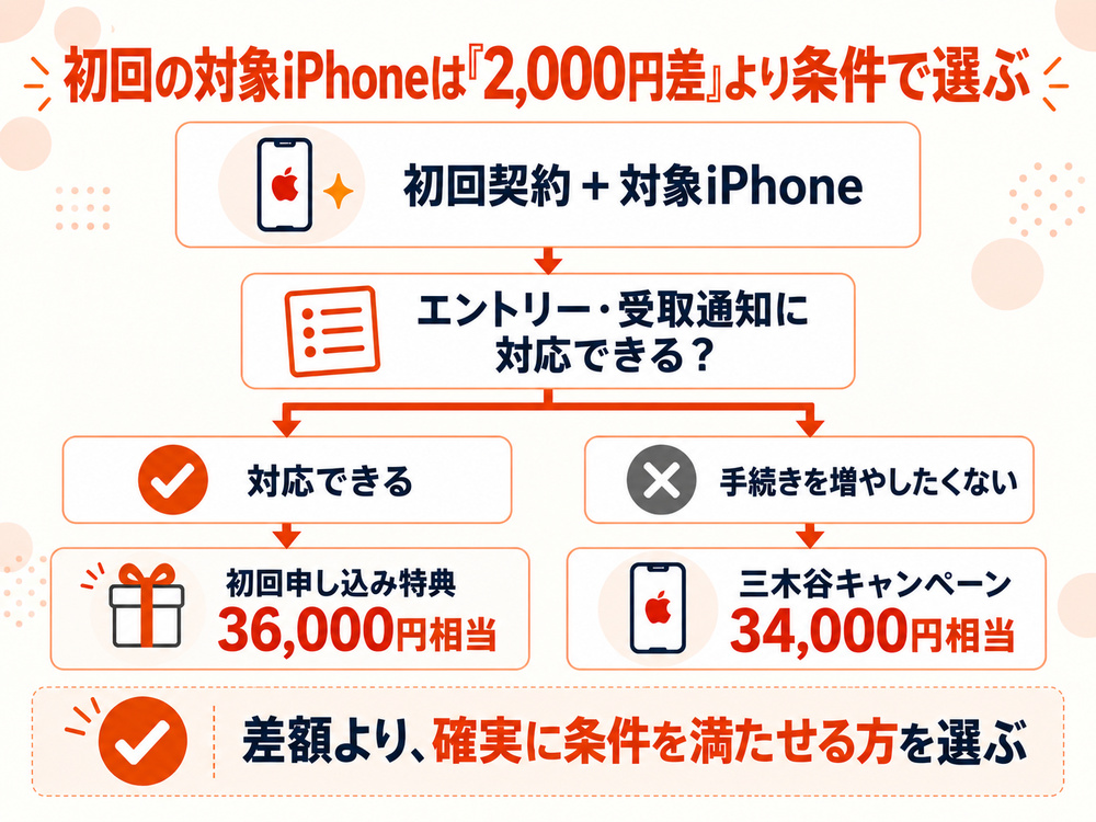 初回契約で対象iPhoneを買う場合の三木谷キャンペーンと初回申し込み特典の選び方