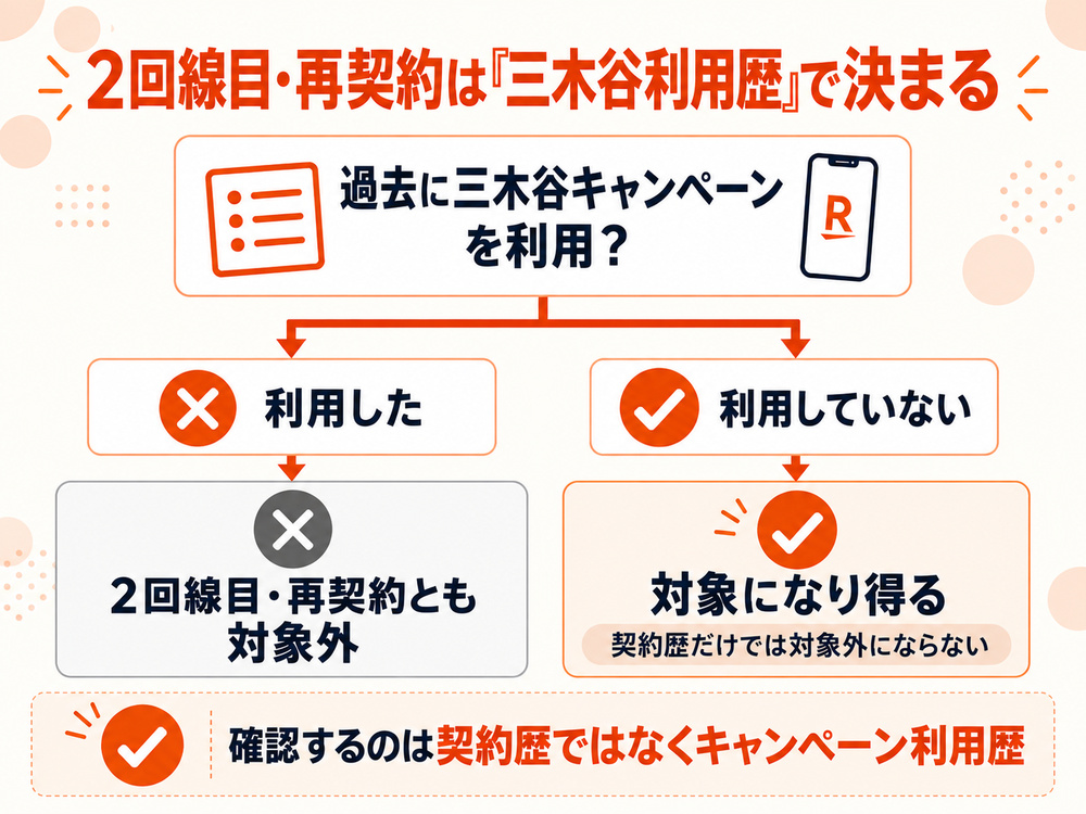 三木谷キャンペーンの2回線目・再契約は過去のキャンペーン利用歴で対象可否が決まる