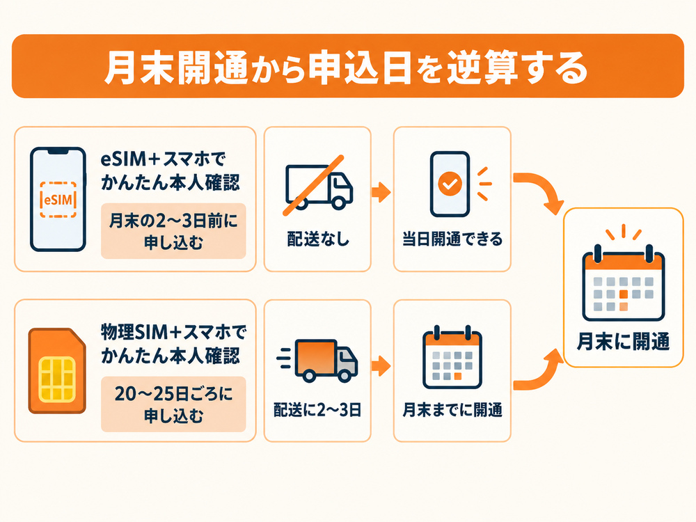 eSIMは月末の2〜3日前、物理SIMは20〜25日ごろに申し込み、月末開通へ逆算する流れを示した図