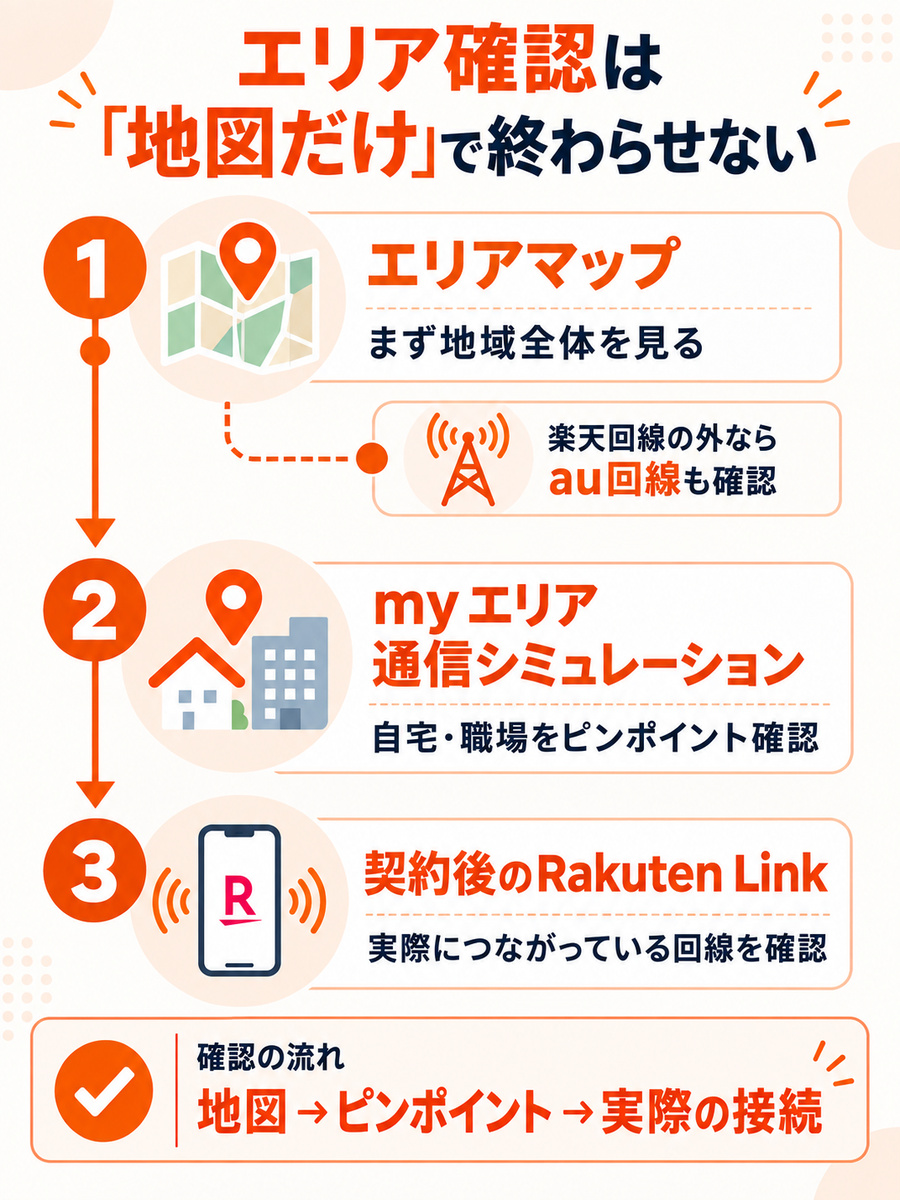 楽天モバイルの回線エリア確認をエリアマップ、通信シミュレーション、Rakuten Linkの順で行う流れを示した図