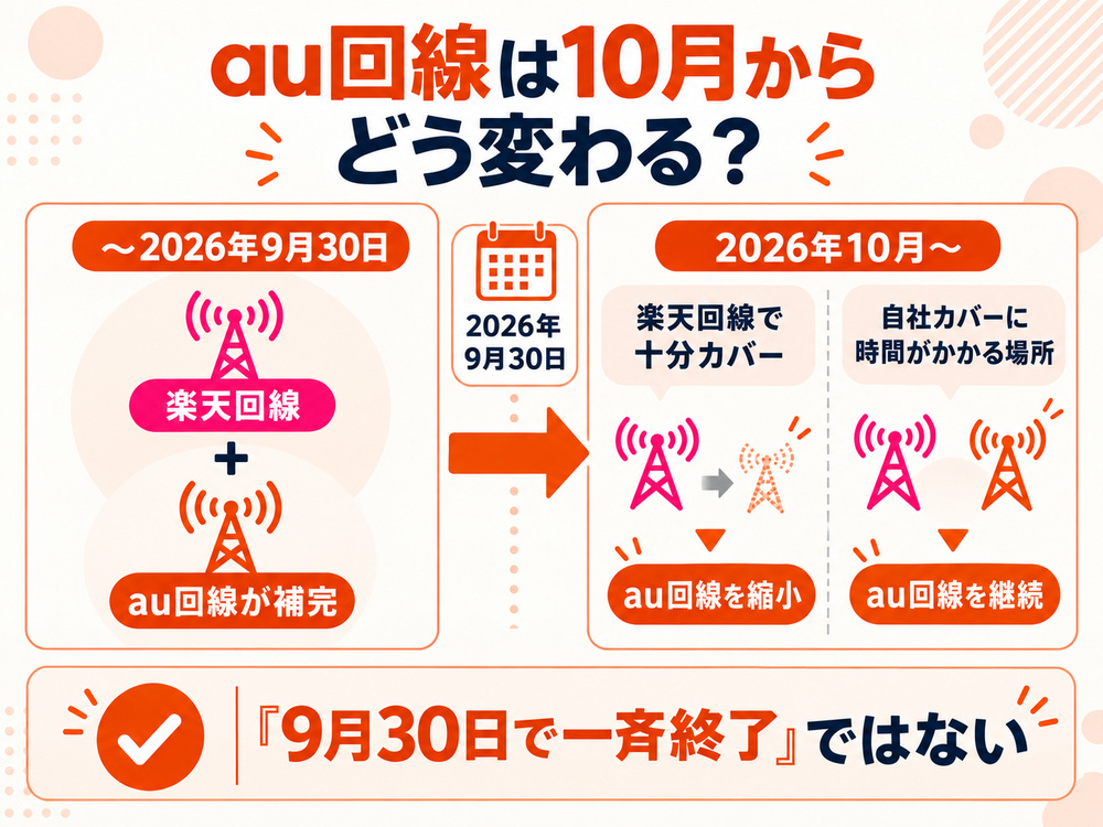 楽天モバイルのau回線は2026年10月以降に一斉終了ではなく、エリアごとに縮小または継続することを示した図