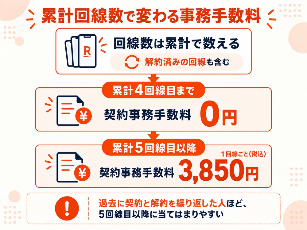 楽天モバイルの契約事務手数料は解約済みを含む累計4回線目まで0円、5回線目以降は1回線ごとに3,850円