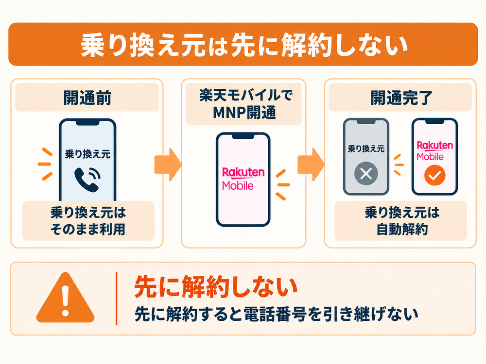 楽天モバイルのMNP開通までは乗り換え元を使い続け、開通完了時に乗り換え元が自動解約される関係を示した図