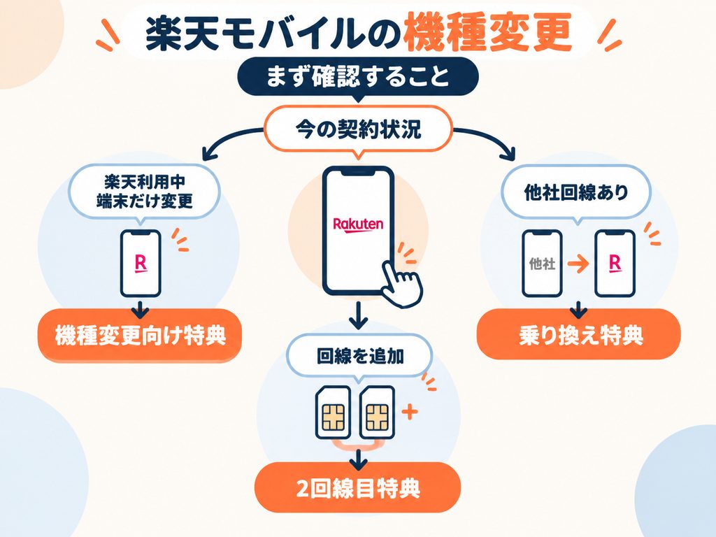 楽天モバイルの機種変更では現在の契約状況によって利用できる特典ルートが分かれることを示した図解