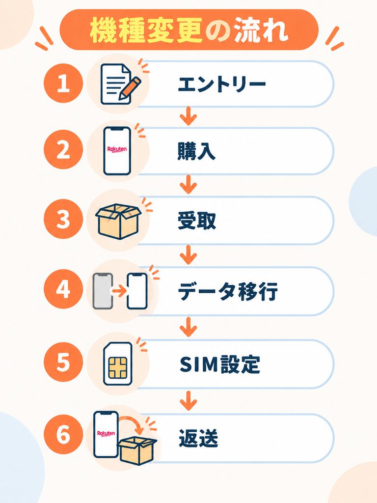 楽天モバイルの機種変更はエントリーから旧端末返送まで順番に進める手順を示した図解