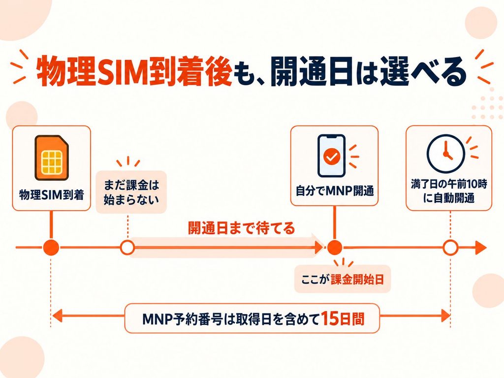 物理SIM到着時点では課金されず、MNP予約番号は取得日を含め15日間で、満了日の午前10時に自動開通する仕組みを示した図