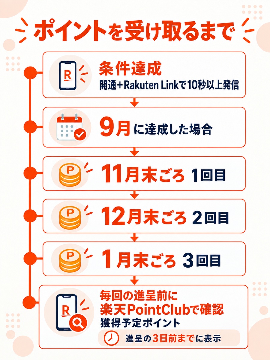 三木谷キャンペーンのポイントは条件達成の翌々月末ごろから3回に分けて進呈され、楽天PointClubで確認できる