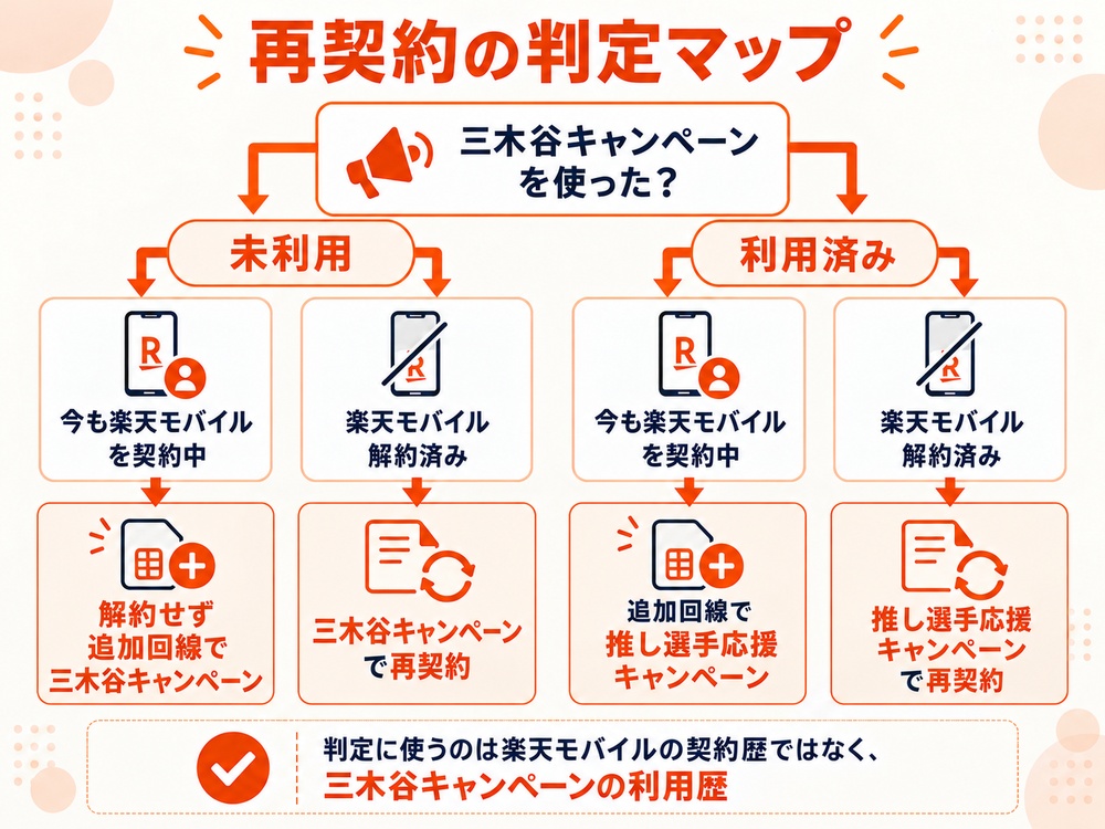三木谷キャンペーンの利用歴と楽天モバイルの契約状況で決まる再契約の判定マップ
