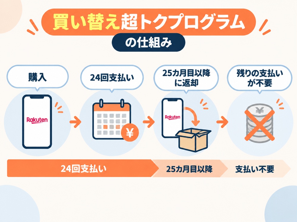 楽天モバイル買い替え超トクプログラムは24回支払い後の返却で残りの支払いが不要になる仕組みを示した図解