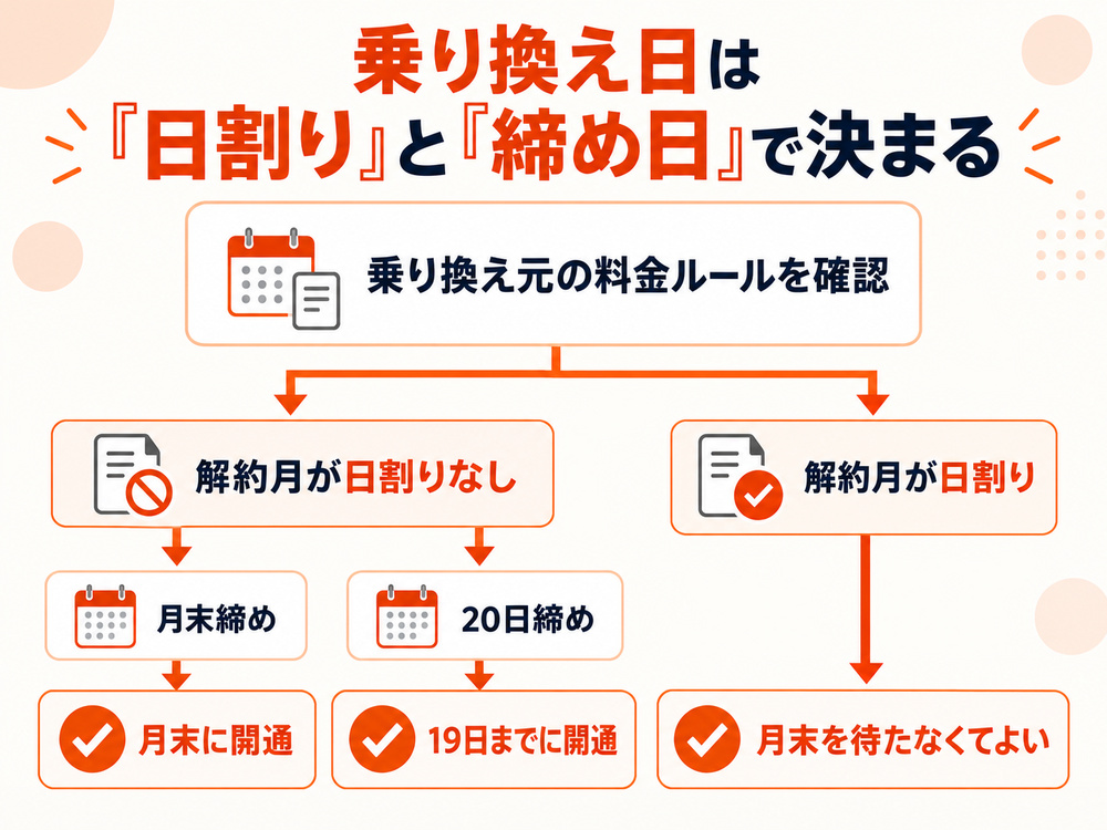 解約月の日割り有無と締め日によって、月末開通・19日までの開通・月末を待たない場合に分かれる判断軸を示した図