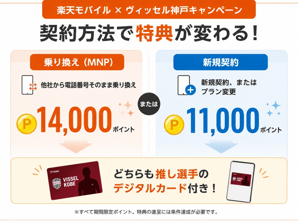 楽天モバイルヴィッセル神戸キャンペーンで乗り換えと新規契約による特典の違いを示した図