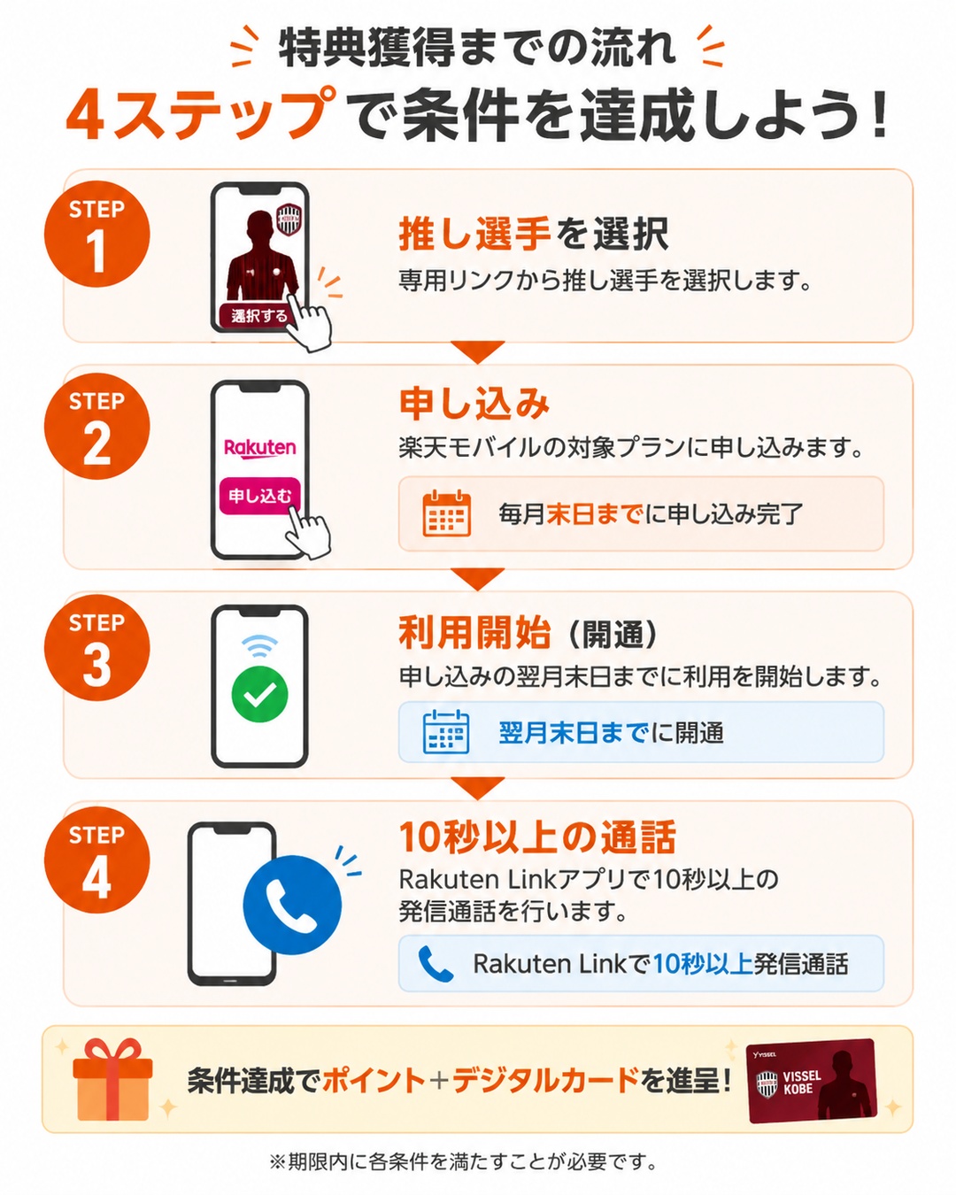 楽天モバイルヴィッセル神戸キャンペーンの申し込みから特典獲得までの4ステップを示した流れ図