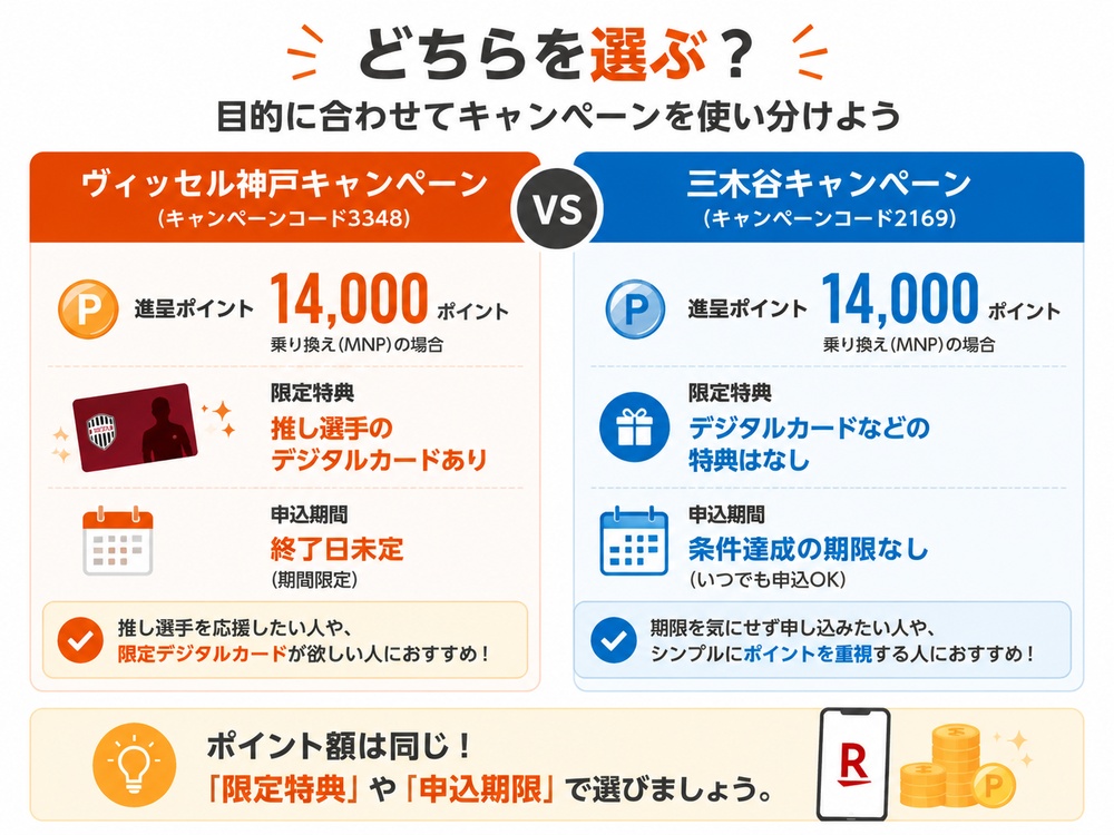 楽天モバイルヴィッセル神戸キャンペーンと三木谷キャンペーンの違いを比較した図