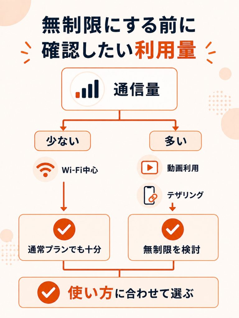 データ使用量によって無制限プランが必要か判断する図