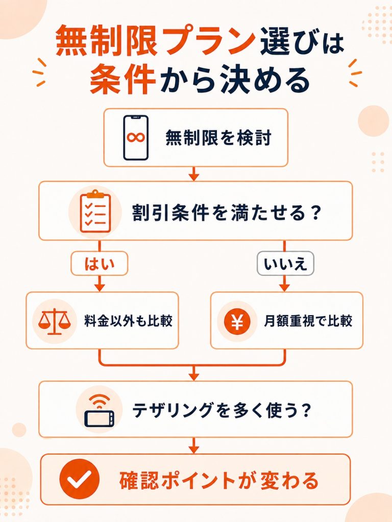 データ無制限プランを条件から選ぶ判断フロー