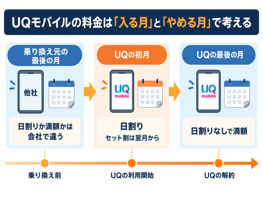 UQモバイルの初月は日割りでセット割は翌月から、乗り換え元の最後の月は会社によって日割りか満額かが異なり、UQモバイルの解約月は満額になる
