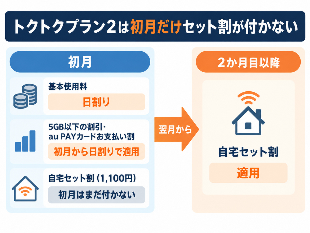 トクトクプラン2は初月の料金をセット割なしで日割りし、自宅セット割は翌月から適用される