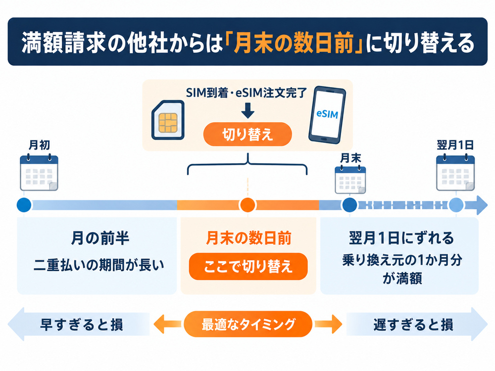 解約月が満額になる他社からUQモバイルへ乗り換える場合、月の前半は二重払いが長く、翌月にずれると1か月分が満額になるため、月末の数日前に切り替える