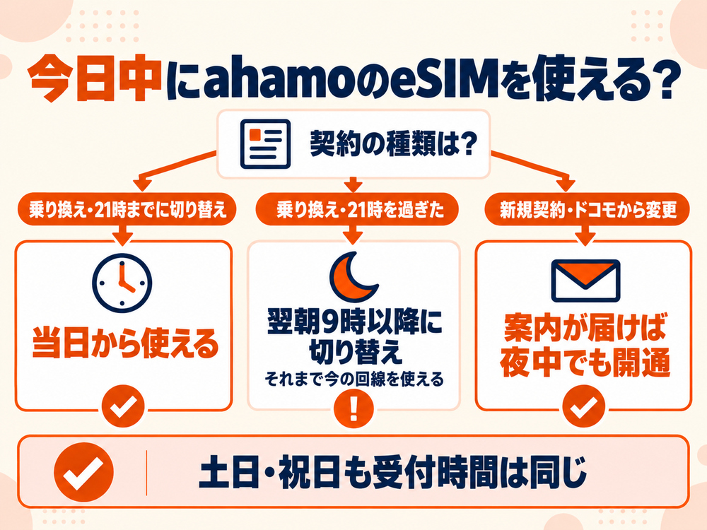 今日中にahamoのeSIMを使えるかの判断図。乗り換えは21時までに切り替えれば当日、過ぎたら翌朝。新規は案内が届けば夜中でも開通